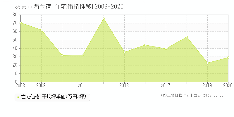 西今宿(あま市)の住宅価格推移グラフ(坪単価)[2008-2020年]