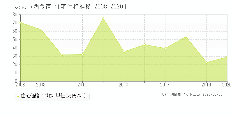 あま市西今宿の住宅価格推移グラフ 