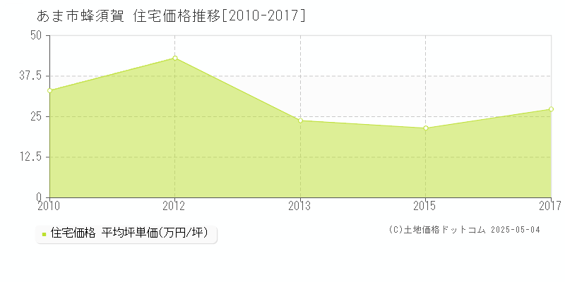蜂須賀(あま市)の住宅価格推移グラフ(坪単価)[2010-2017年]