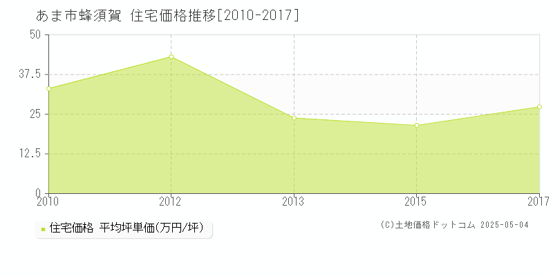 あま市蜂須賀の住宅価格推移グラフ 