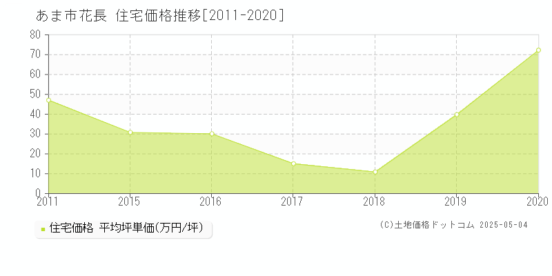 花長(あま市)の住宅価格推移グラフ(坪単価)[2011-2020年]