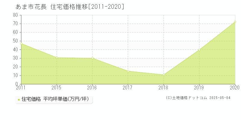 あま市花長の住宅価格推移グラフ 