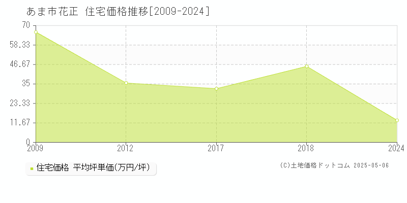 花正(あま市)の住宅価格推移グラフ(坪単価)[2009-2024年]