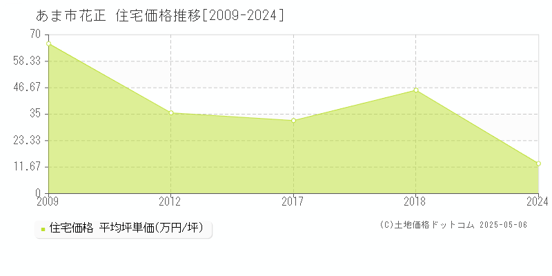 あま市花正の住宅価格推移グラフ 