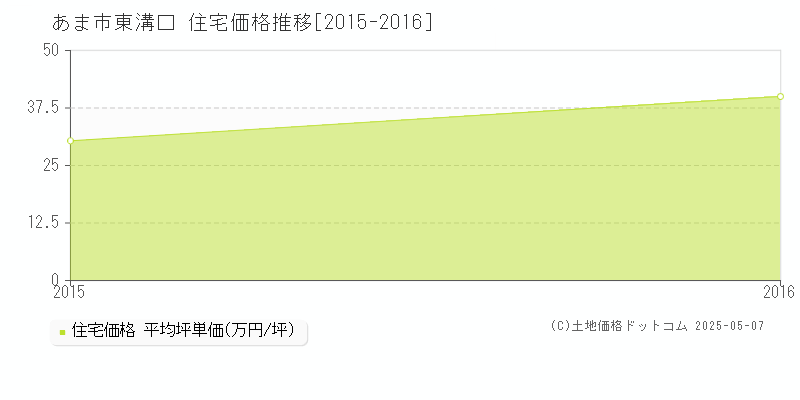 あま市東溝口の住宅価格推移グラフ 