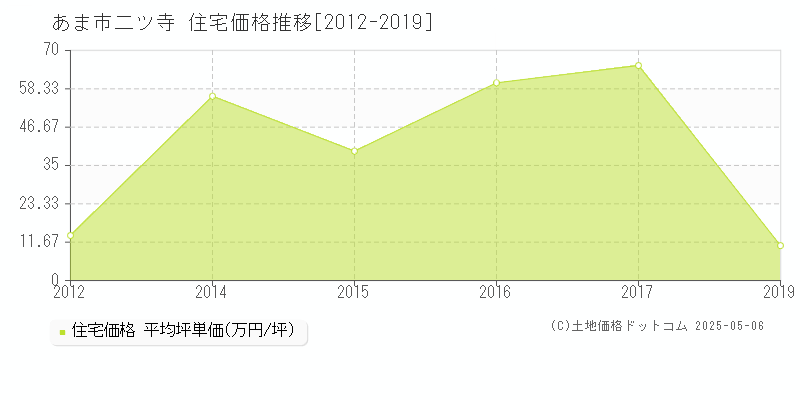 二ツ寺(あま市)の住宅価格推移グラフ(坪単価)[2012-2019年]