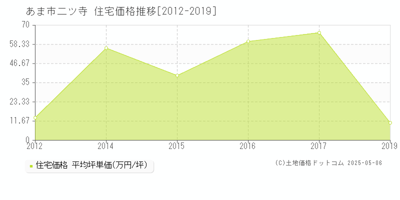 あま市二ツ寺の住宅価格推移グラフ 