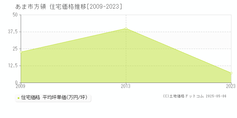 方領(あま市)の住宅価格推移グラフ(坪単価)[2009-2023年]