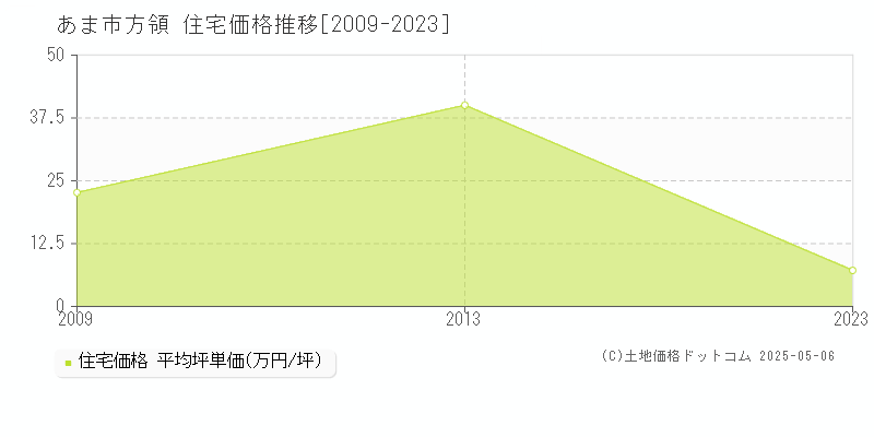 あま市方領の住宅価格推移グラフ 