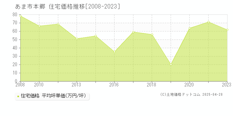 あま市本郷の住宅価格推移グラフ 