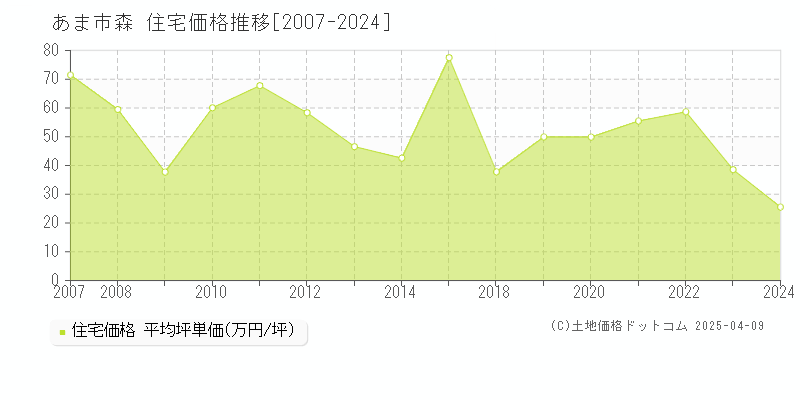 あま市森の住宅価格推移グラフ 