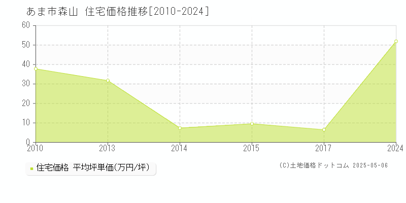 森山(あま市)の住宅価格推移グラフ(坪単価)[2010-2024年]