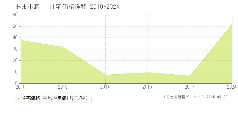 あま市森山の住宅取引価格推移グラフ 