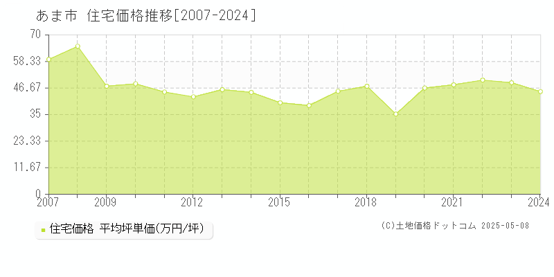 あま市(愛知県)の住宅価格推移グラフ(坪単価)[2007-2024年]