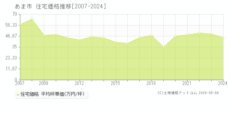 あま市の住宅価格推移グラフ 