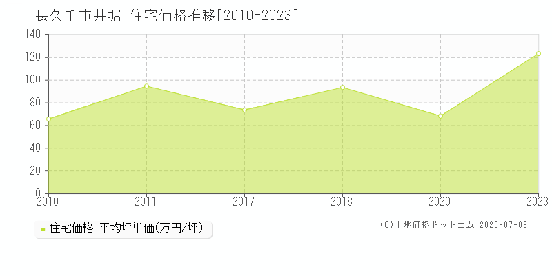 井堀(長久手市)の住宅価格推移グラフ(坪単価)[2010-2023年]
