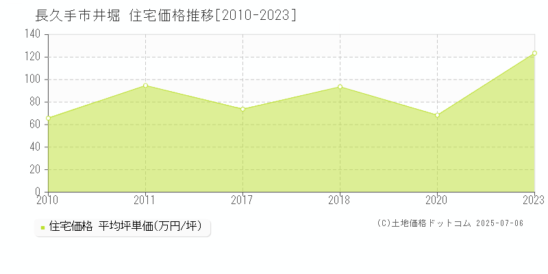 長久手市井堀の住宅価格推移グラフ 