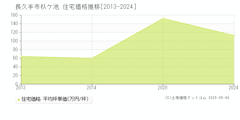 杁ケ池(長久手市)の住宅価格推移グラフ(坪単価)[2013-2024年]