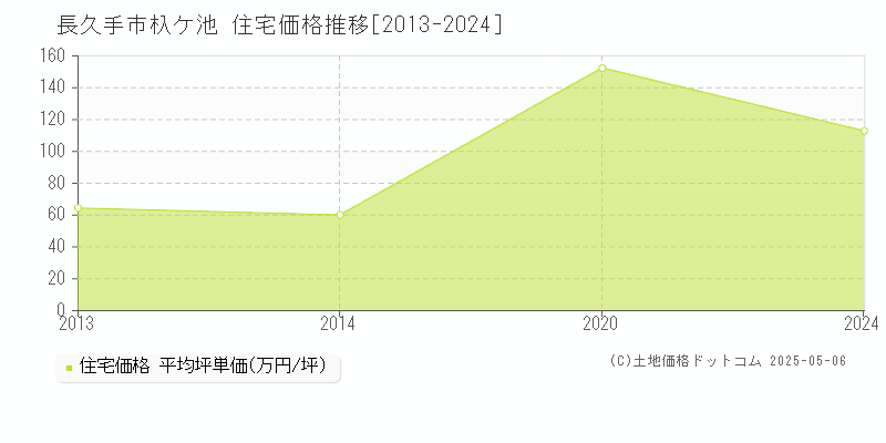 長久手市杁ケ池の住宅取引事例推移グラフ 