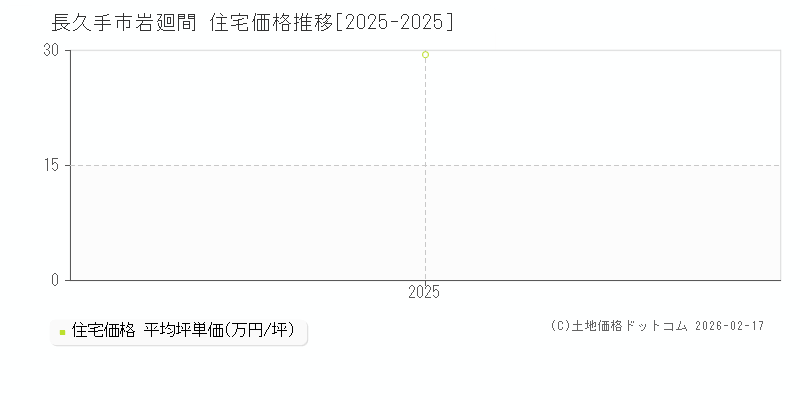 岩廻間(長久手市)の住宅価格推移グラフ(坪単価)[2025-2025年]