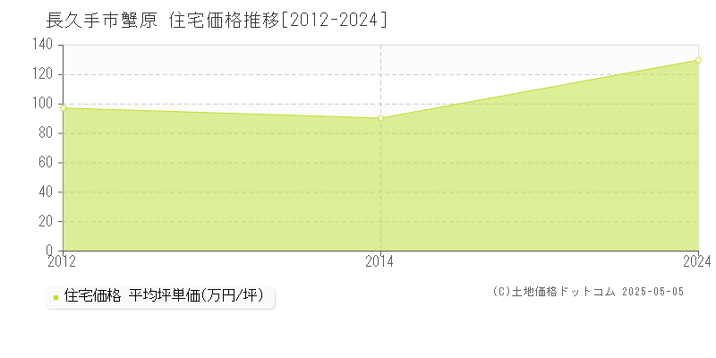 蟹原(長久手市)の住宅価格推移グラフ(坪単価)[2012-2024年]