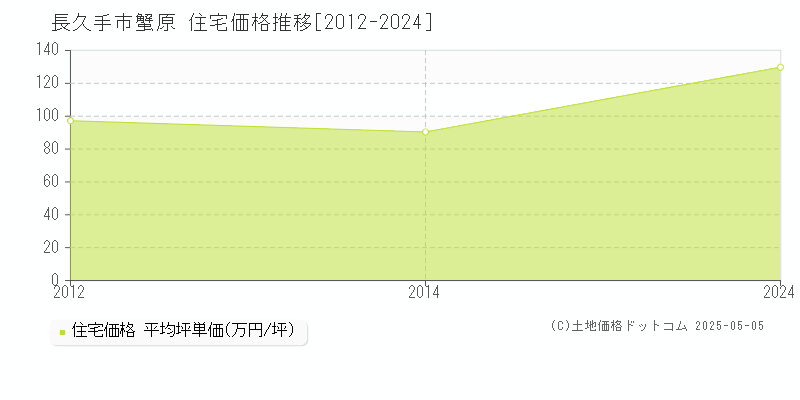 長久手市蟹原の住宅価格推移グラフ 