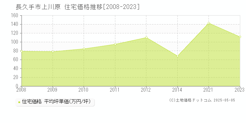 上川原(長久手市)の住宅価格推移グラフ(坪単価)[2008-2023年]