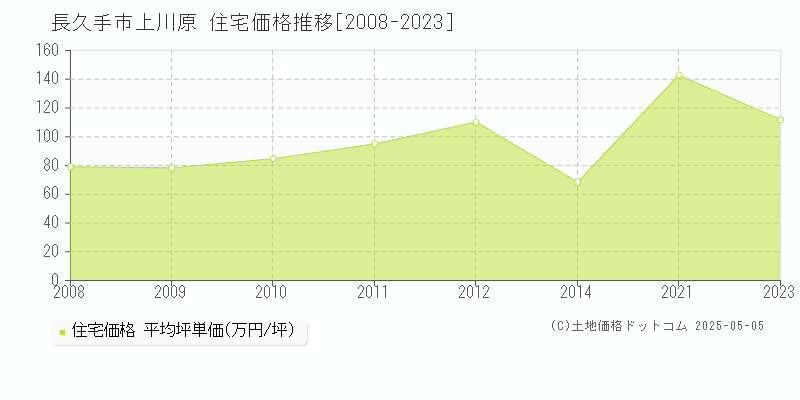 長久手市上川原の住宅価格推移グラフ 