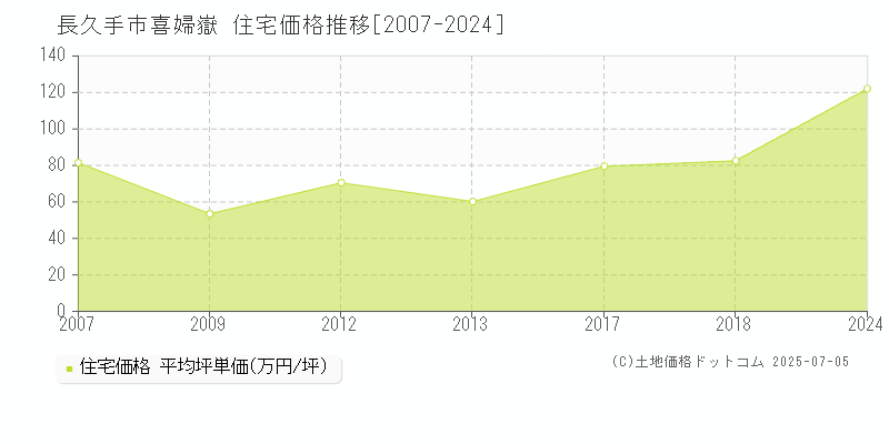 喜婦嶽(長久手市)の住宅価格推移グラフ(坪単価)[2007-2024年]