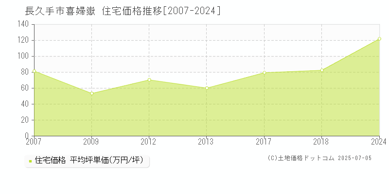 長久手市喜婦嶽の住宅価格推移グラフ 