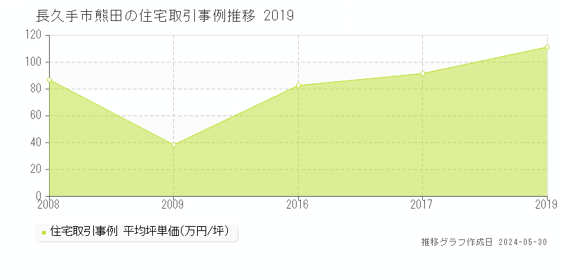 長久手市熊田の住宅価格推移グラフ 