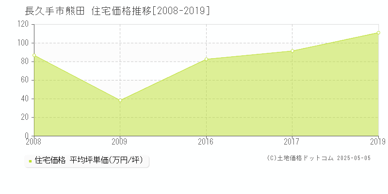 熊田(長久手市)の住宅価格推移グラフ(坪単価)[2008-2019年]