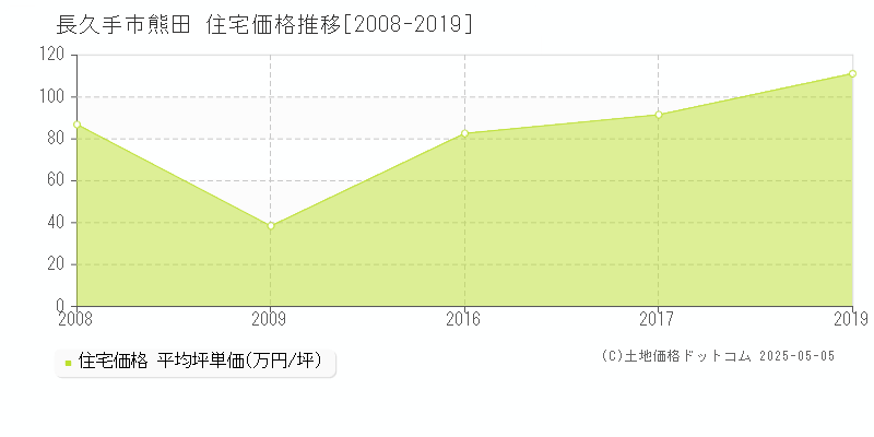 長久手市熊田の住宅価格推移グラフ 