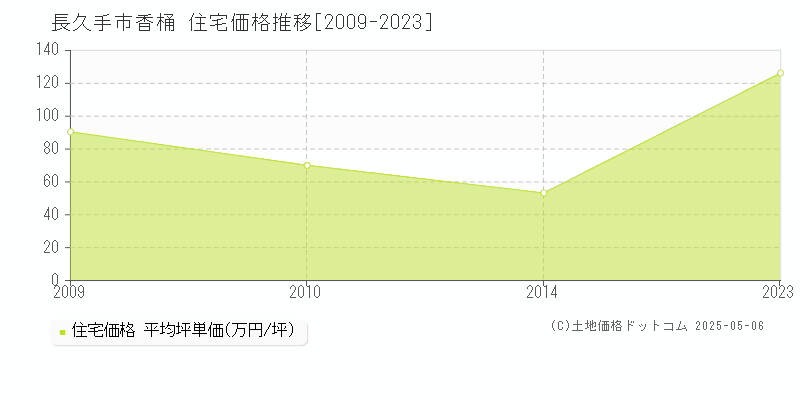 香桶(長久手市)の住宅価格推移グラフ(坪単価)[2009-2023年]