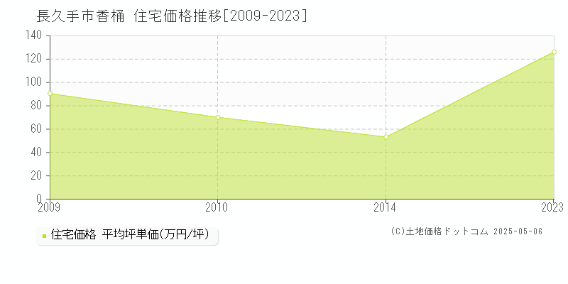 長久手市香桶の住宅価格推移グラフ 