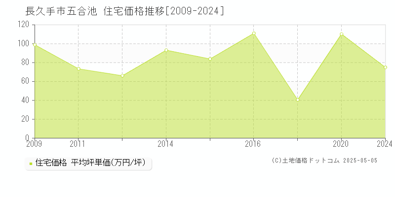 五合池(長久手市)の住宅価格推移グラフ(坪単価)[2009-2024年]