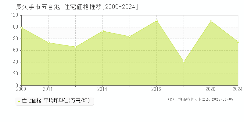 長久手市五合池の住宅価格推移グラフ 