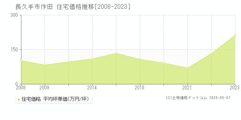 作田(長久手市)の住宅価格推移グラフ(坪単価)[2008-2023年]