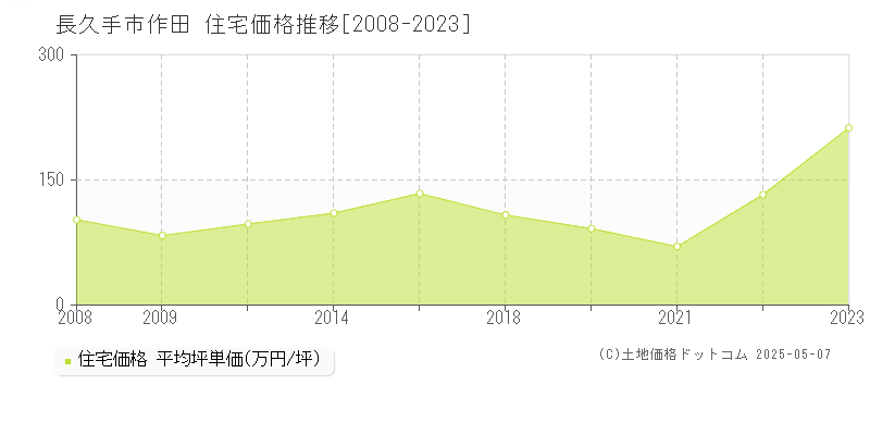 長久手市作田の住宅価格推移グラフ 