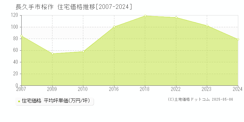 桜作(長久手市)の住宅価格推移グラフ(坪単価)[2007-2024年]