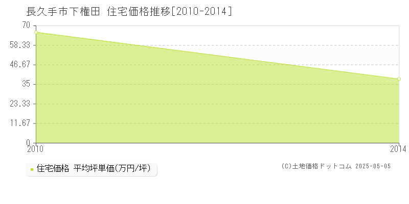 下権田(長久手市)の住宅価格推移グラフ(坪単価)[2010-2014年]