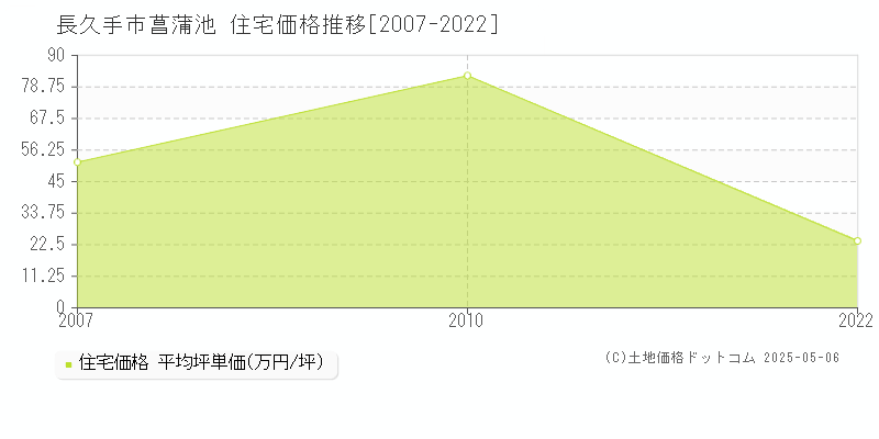 菖蒲池(長久手市)の住宅価格推移グラフ(坪単価)[2007-2022年]