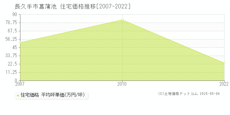 長久手市菖蒲池の住宅取引事例推移グラフ 