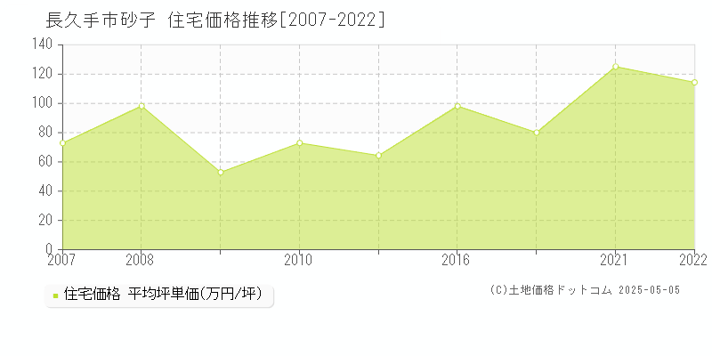 砂子(長久手市)の住宅価格推移グラフ(坪単価)[2007-2022年]