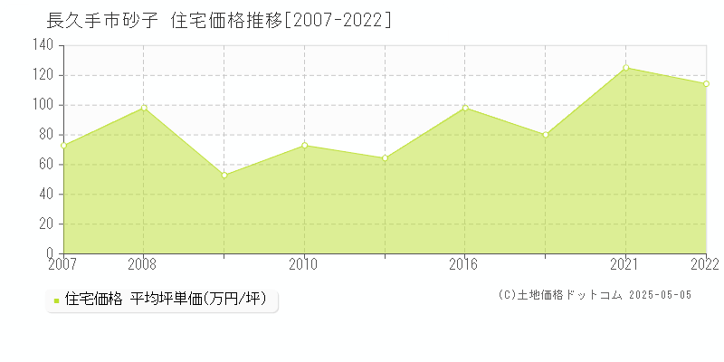 長久手市砂子の住宅価格推移グラフ 