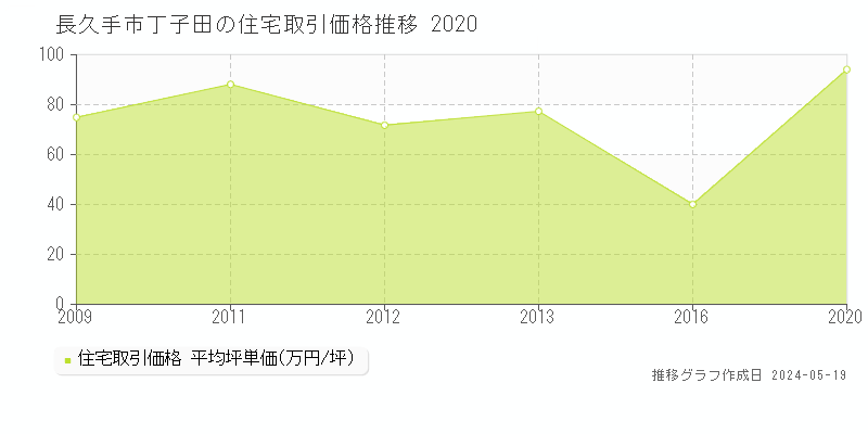長久手市丁子田の住宅取引価格推移グラフ 