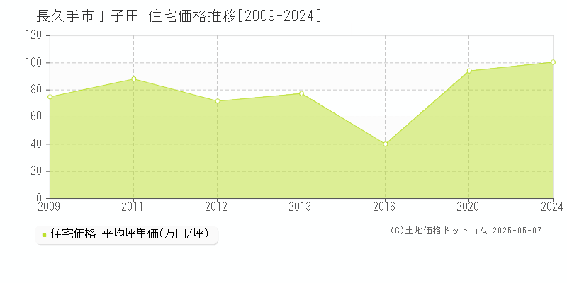 丁子田(長久手市)の住宅価格推移グラフ(坪単価)[2009-2024年]