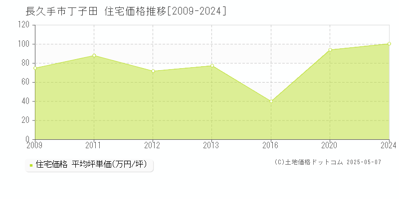 長久手市丁子田の住宅取引価格推移グラフ 