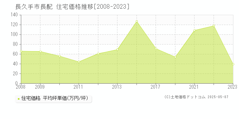 長配(長久手市)の住宅価格推移グラフ(坪単価)[2008-2023年]