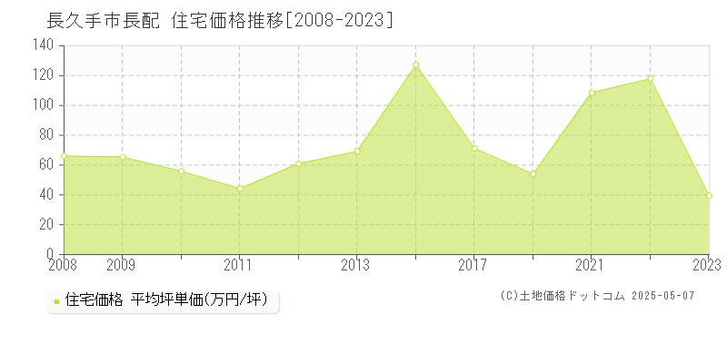 長久手市長配の住宅取引事例推移グラフ 